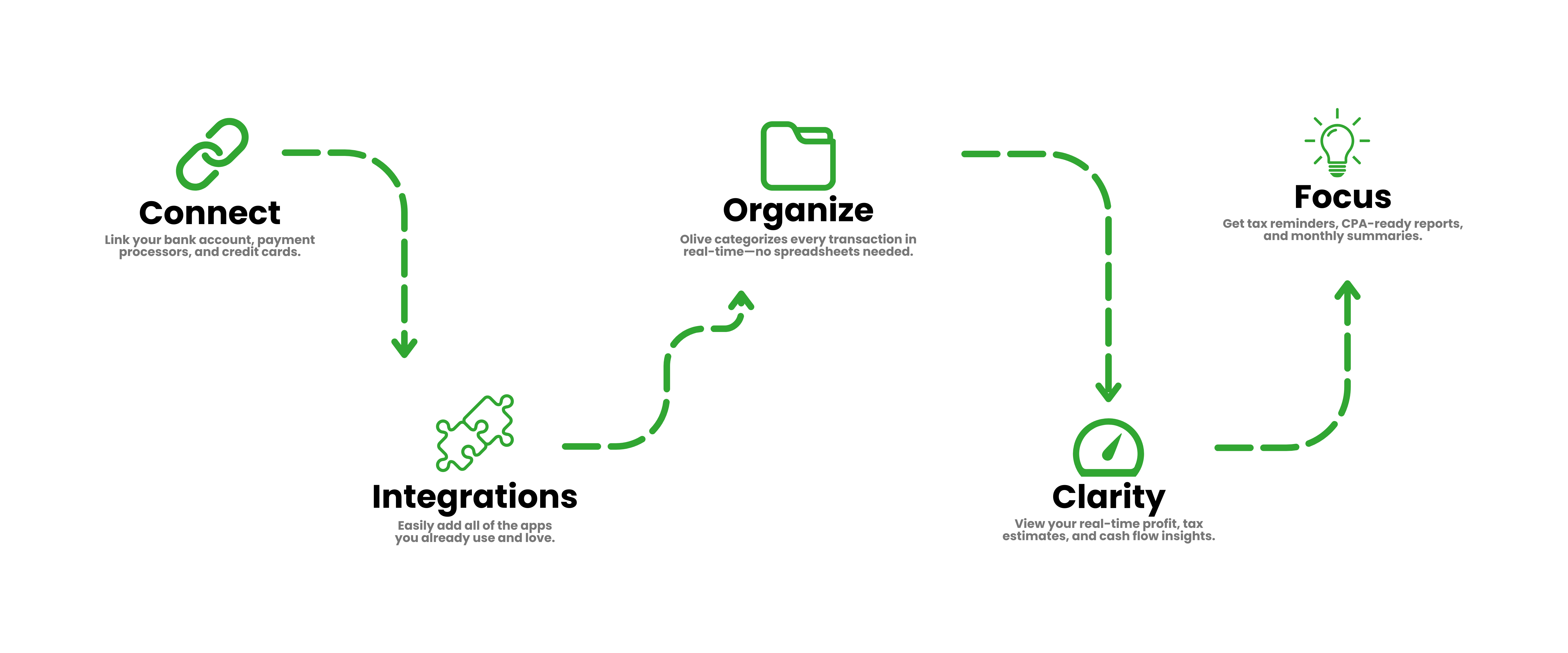 How Olive Works Diagram - Desktop